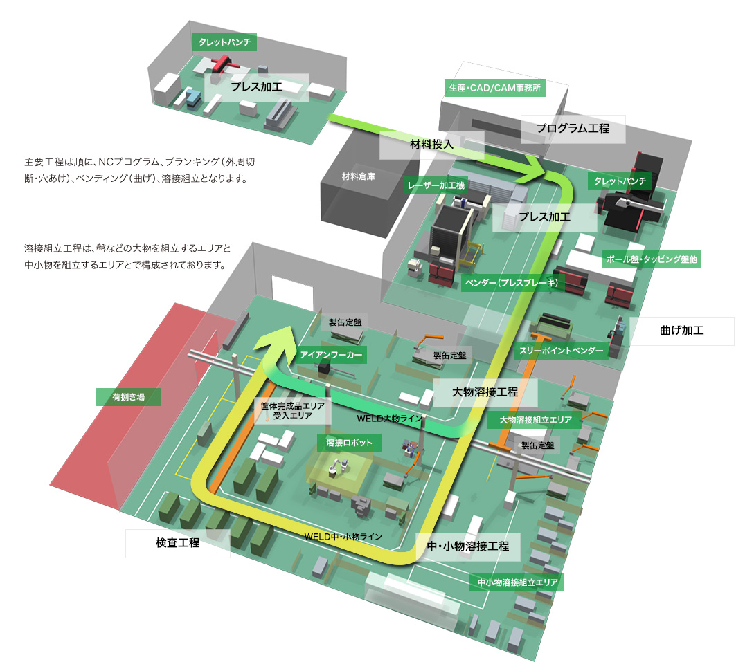 板金グループ工場解説図