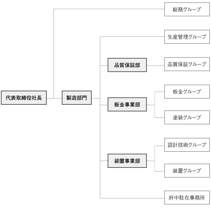 高橋電機株式会社 組織図